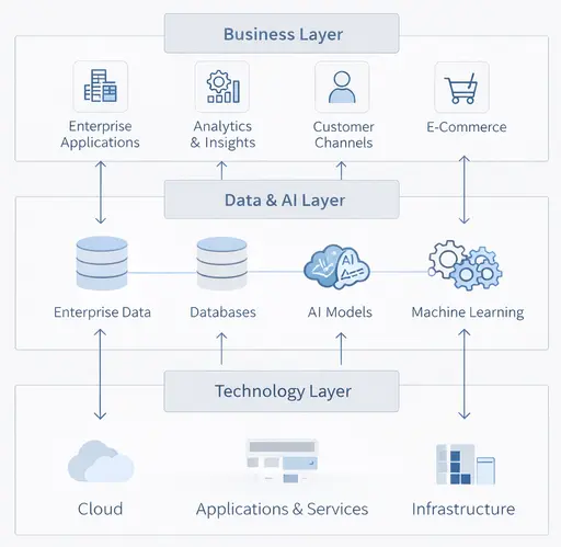 Architecture des systèmes d'information avec composante IA